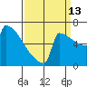 Portland Oregon tide chart for Friday, September 13, 2024