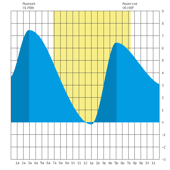 Portland Oregon tide chart for Saturday, September 14, 2024