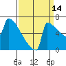 Portland Oregon tide chart for Saturday, September 14, 2024