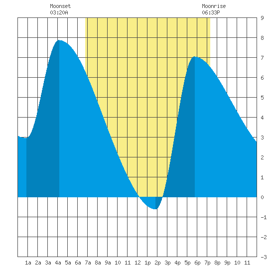 Portland Oregon tide chart for Sunday, September 15, 2024