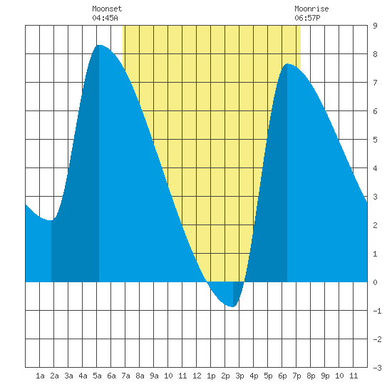 Portland Oregon tide chart for Monday, September 16, 2024