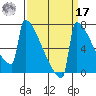 Portland Oregon tide chart for Tuesday, September 17, 2024