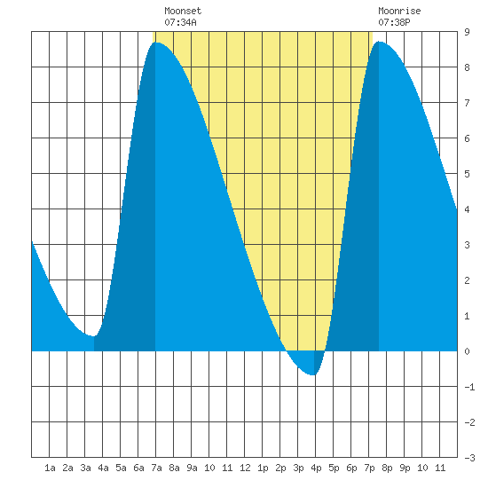 Portland Oregon tide chart for Wednesday, September 18, 2024