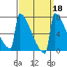 Portland Oregon tide chart for Wednesday, September 18, 2024