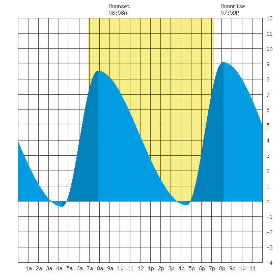 Portland Oregon tide chart for Thursday, September 19, 2024