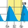 Portland Oregon tide chart for Thursday, September 19, 2024