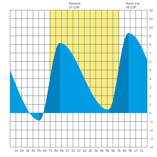 Portland Oregon tide chart for Friday, September 20, 2024