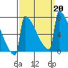 Portland Oregon tide chart for Friday, September 20, 2024