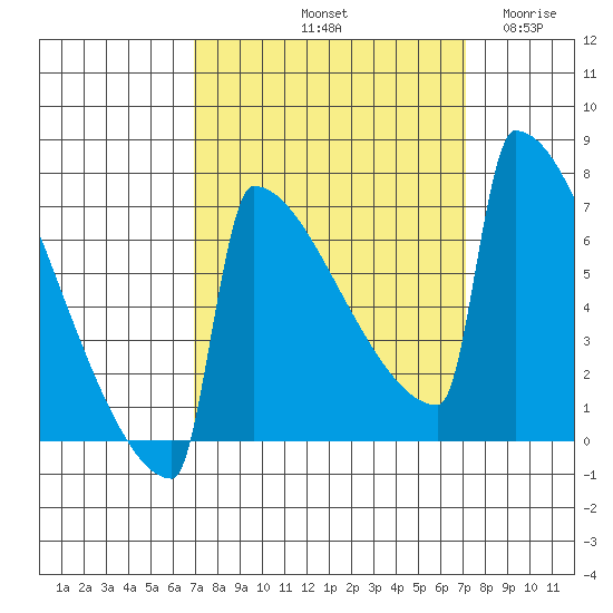 Portland Oregon tide chart for Saturday, September 21, 2024