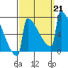 Portland Oregon tide chart for Saturday, September 21, 2024