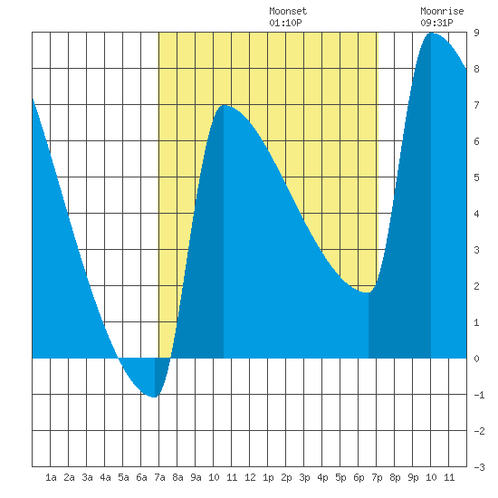 Portland Oregon tide chart for Sunday, September 22, 2024