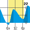 Portland Oregon tide chart for Sunday, September 22, 2024