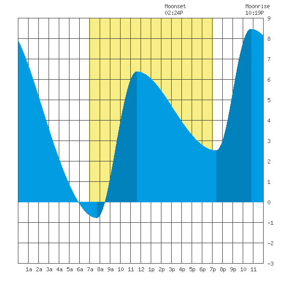 Portland Oregon tide chart for Monday, September 23, 2024