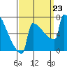Portland Oregon tide chart for Monday, September 23, 2024