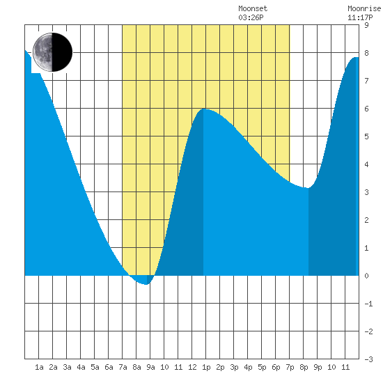 Portland Oregon tide chart for Tuesday, September 24, 2024