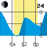 Portland Oregon tide chart for Tuesday, September 24, 2024