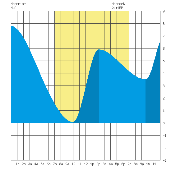 Portland Oregon tide chart for Wednesday, September 25, 2024