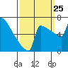 Portland Oregon tide chart for Wednesday, September 25, 2024