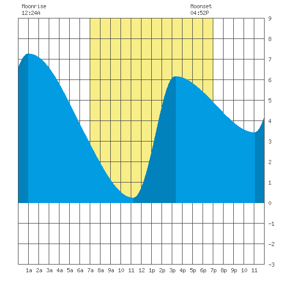 Portland Oregon tide chart for Thursday, September 26, 2024