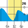 Portland Oregon tide chart for Thursday, September 26, 2024