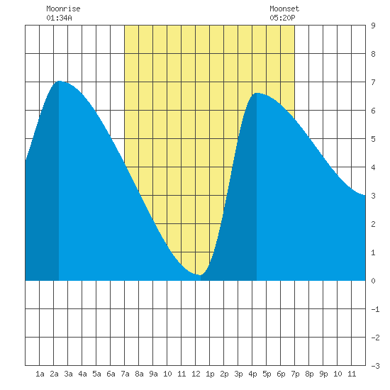 Portland Oregon tide chart for Friday, September 27, 2024