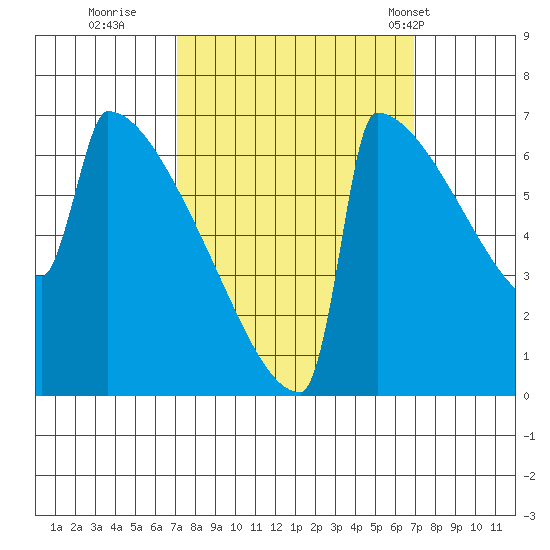 Portland Oregon tide chart for Saturday, September 28, 2024