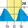 Portland Oregon tide chart for Saturday, September 28, 2024