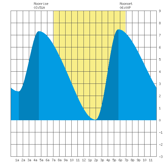 Portland Oregon tide chart for Sunday, September 29, 2024