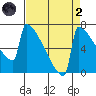 Portland Oregon tide chart for Monday, September 2, 2024
