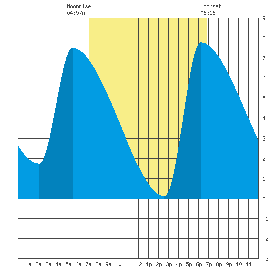 Portland Oregon tide chart for Monday, September 30, 2024