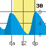 Portland Oregon tide chart for Monday, September 30, 2024