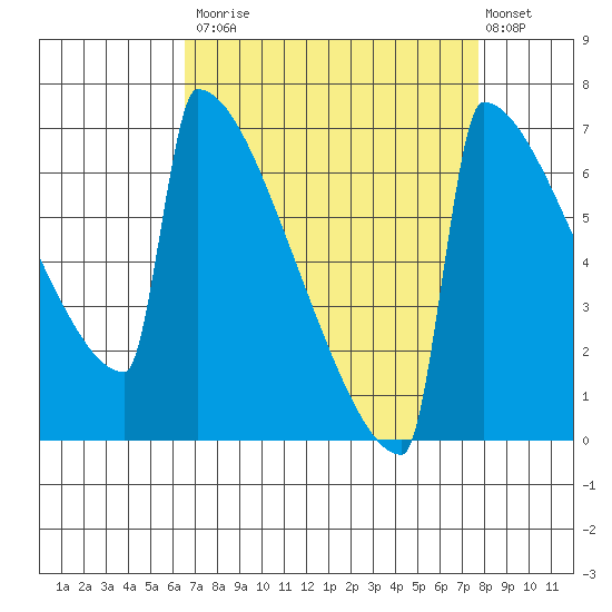 Portland Oregon tide chart for Tuesday, September 3, 2024