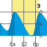 Portland Oregon tide chart for Tuesday, September 3, 2024