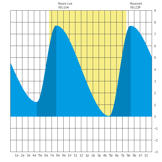 Portland Oregon tide chart for Wednesday, September 4, 2024