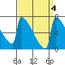Portland Oregon tide chart for Wednesday, September 4, 2024
