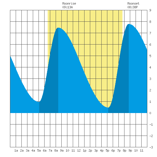 Portland Oregon tide chart for Thursday, September 5, 2024
