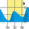 Portland Oregon tide chart for Monday, September 9, 2024