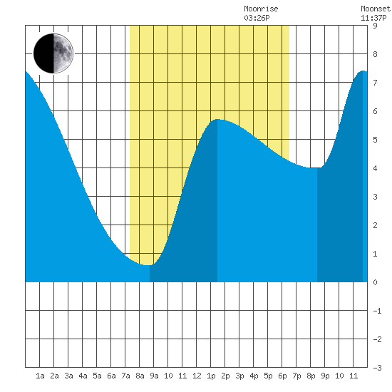 Portland Oregon tide chart for Thursday, October 10, 2024