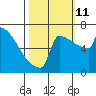 Portland Oregon tide chart for Friday, October 11, 2024
