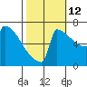 Portland Oregon tide chart for Saturday, October 12, 2024