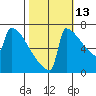 Portland Oregon tide chart for Sunday, October 13, 2024