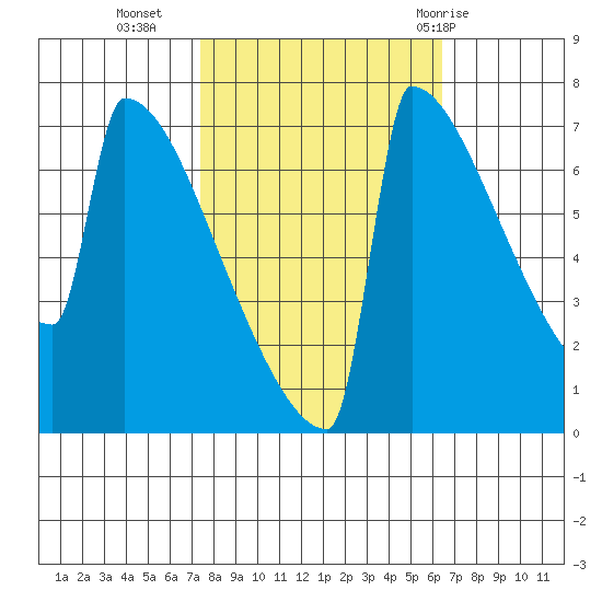 Portland Oregon tide chart for Monday, October 14, 2024
