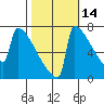Portland Oregon tide chart for Monday, October 14, 2024