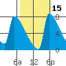 Portland Oregon tide chart for Tuesday, October 15, 2024