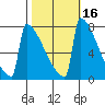 Portland Oregon tide chart for Wednesday, October 16, 2024