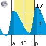 Portland Oregon tide chart for Thursday, October 17, 2024