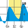 Portland Oregon tide chart for Friday, October 18, 2024
