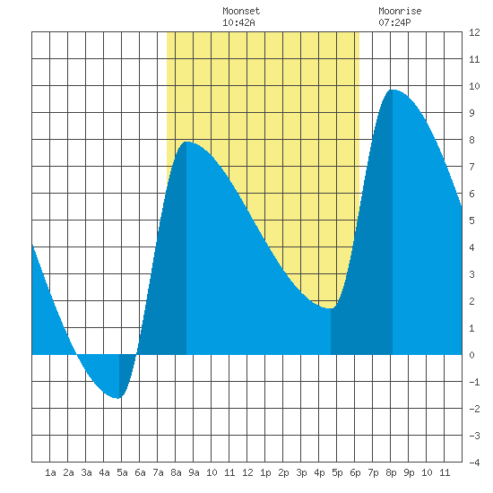 Portland Oregon tide chart for Saturday, October 19, 2024