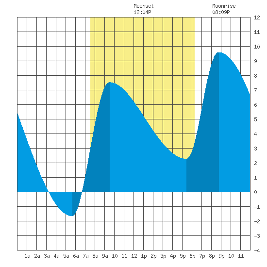 Portland Oregon tide chart for Sunday, October 20, 2024