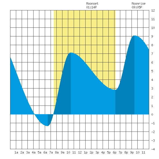 Portland Oregon tide chart for Monday, October 21, 2024